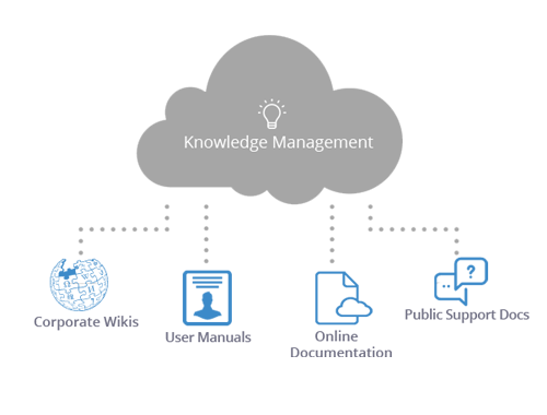 Self-service cloud knowledge base