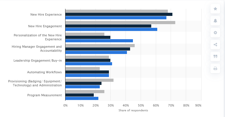 Employee onboarding challenges