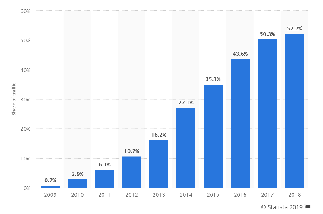 Mobile graph