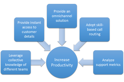 increase productivity with knowledge base