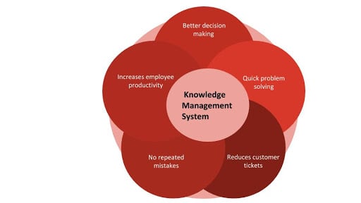 Knowledge Management System