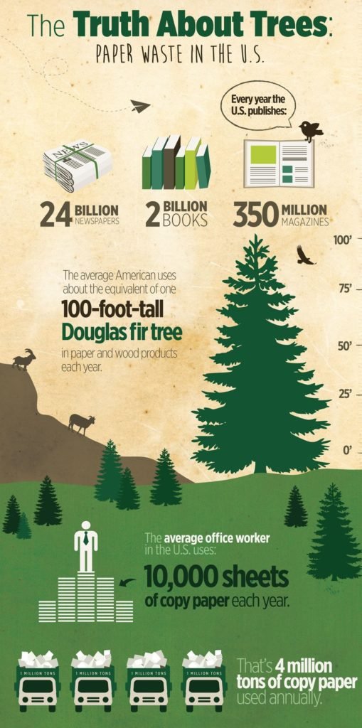 Paper waste in the u.s. - go paperless with online documentation