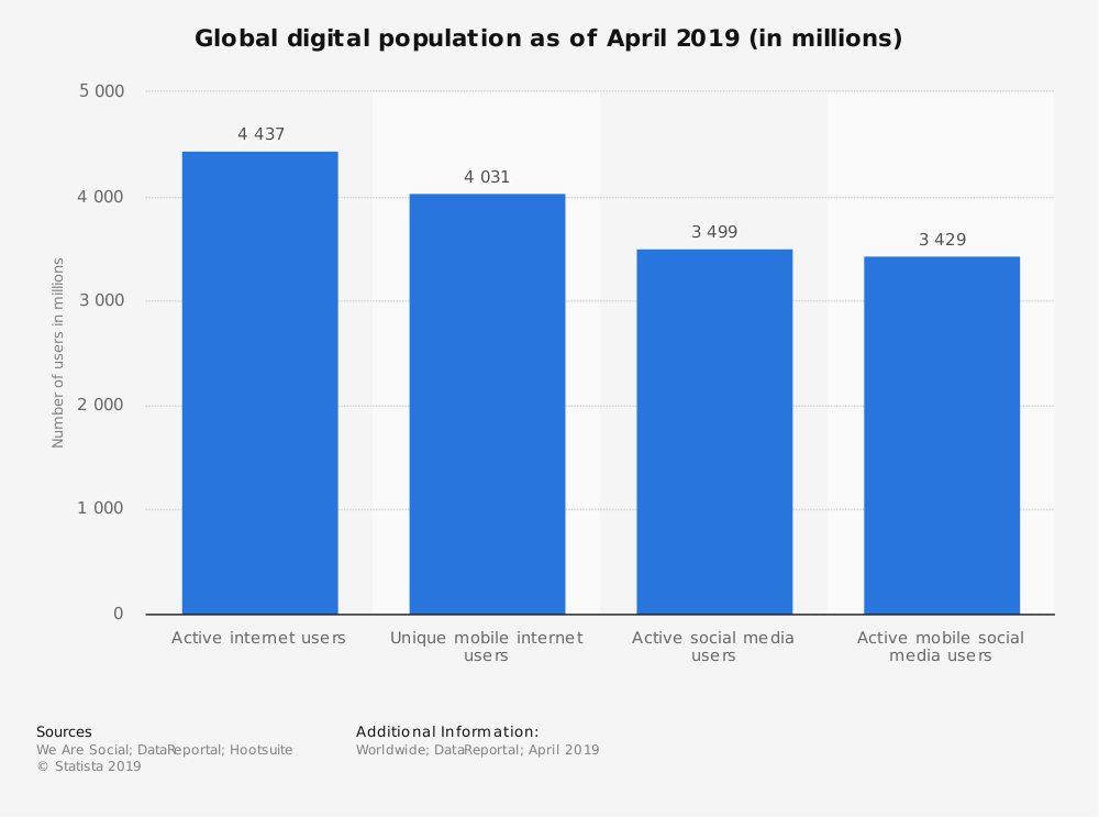 worldwide digital population - go paperless with online documentation
