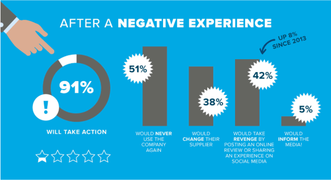 Avoid negative customer experience in business