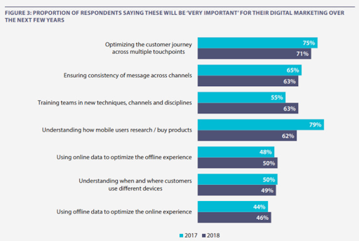 econsultancy study on customer journey optimization