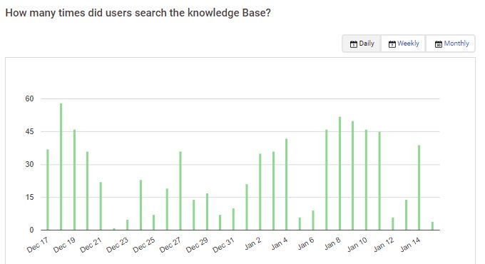 User need knowledge base reports