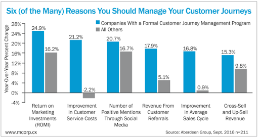 manage customer journeys effectively can increase revenues