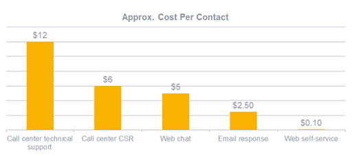 approx cost per contact