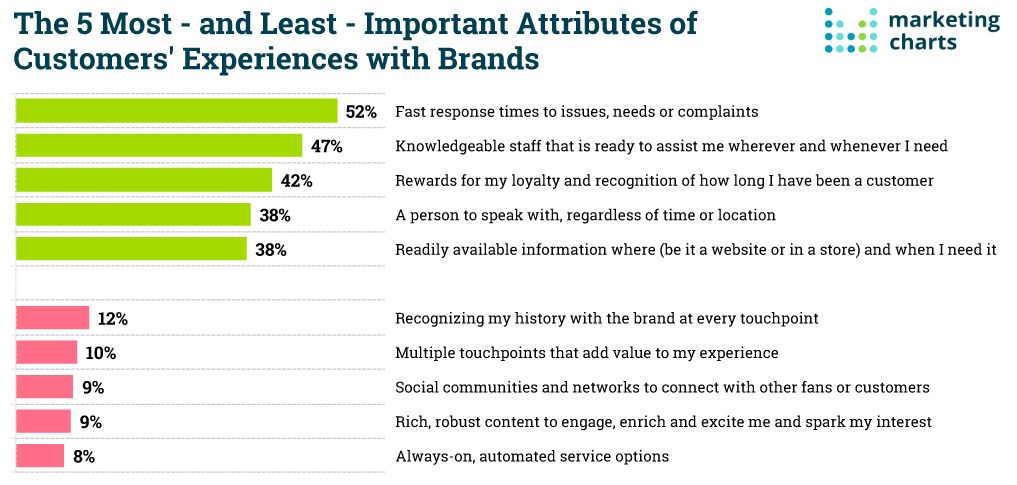 Aspects of customer experience