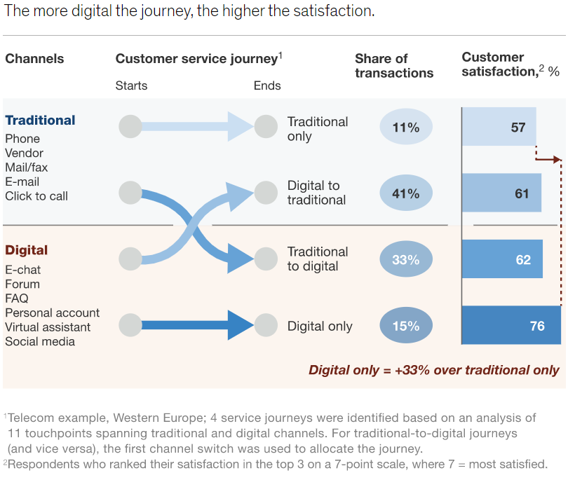 Digital Customer Service for higher customer satisfaction