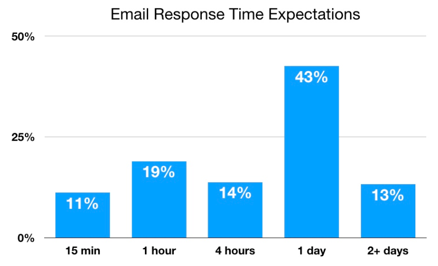 Email response time expectations