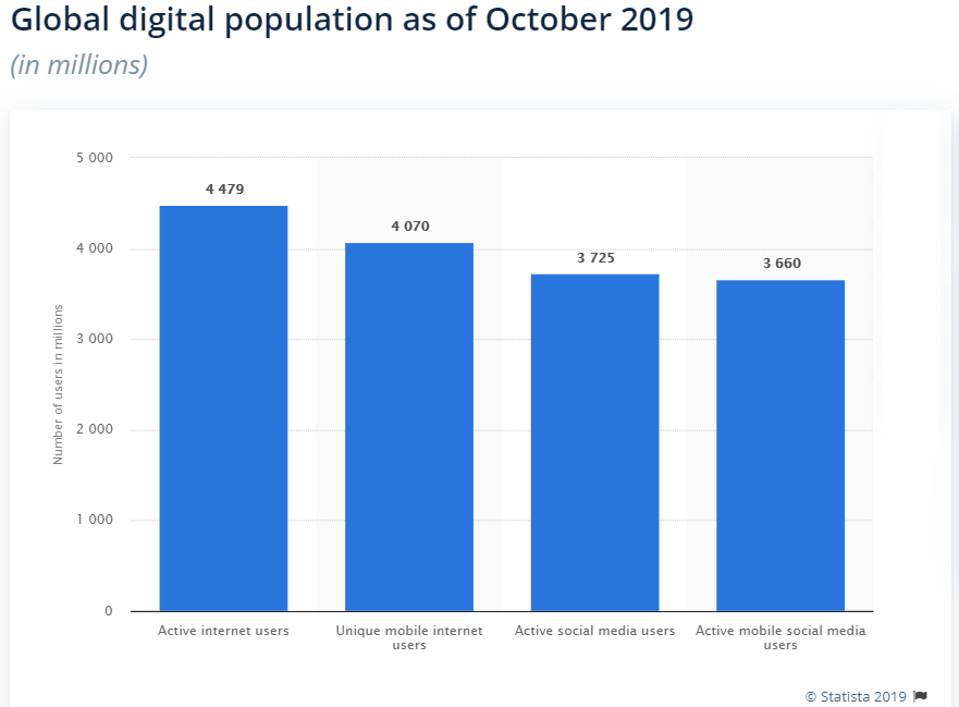 Global Digital Population in October 2019