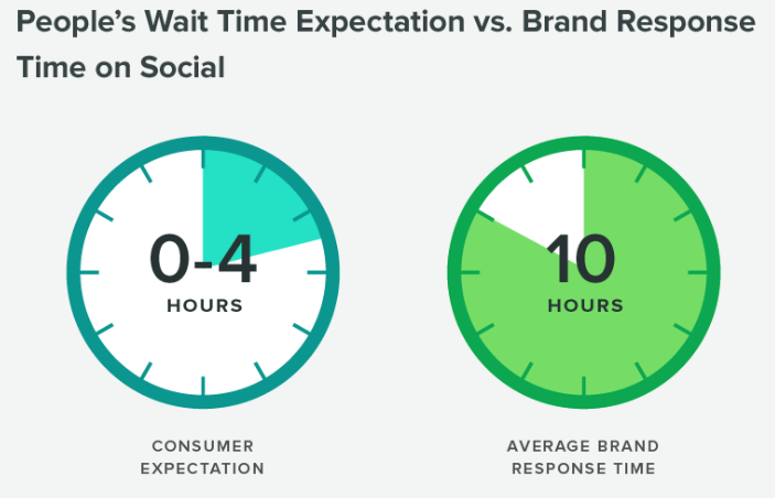 People's wait time vs brand's response time
