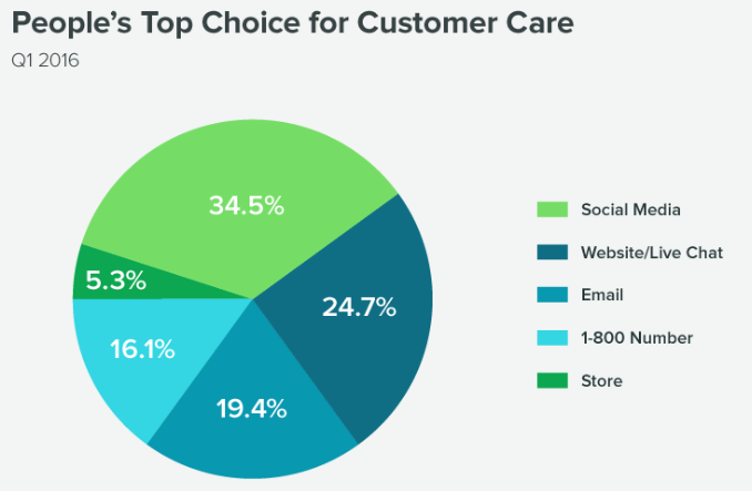 Preferred Customer care channels