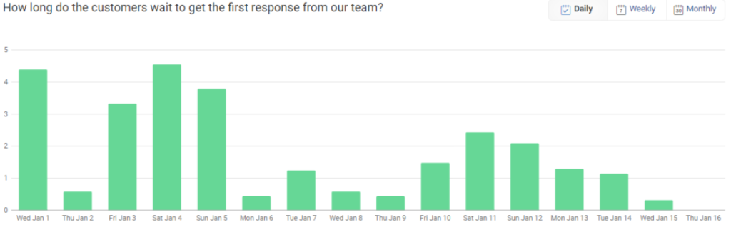 First response time (FRT) to customers from your team
