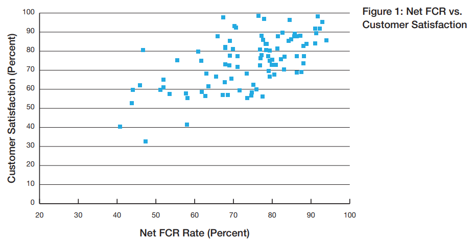 Net FCR vs customer satisfaction graph