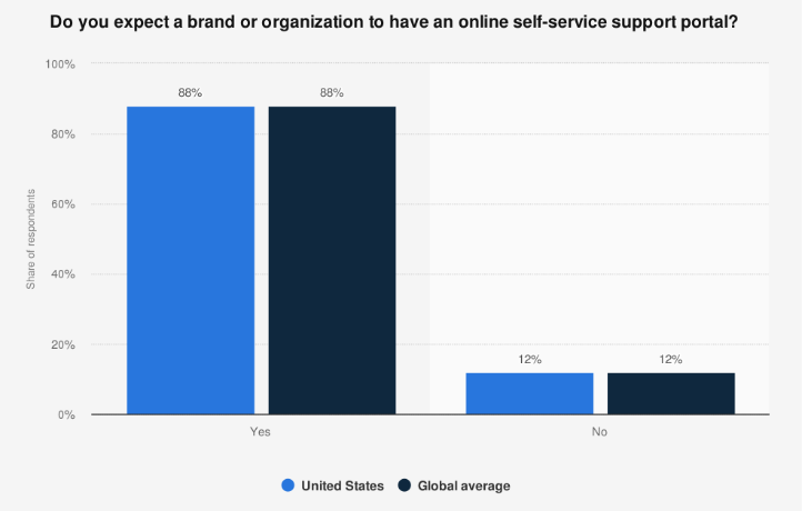 Online self-service support portal stats