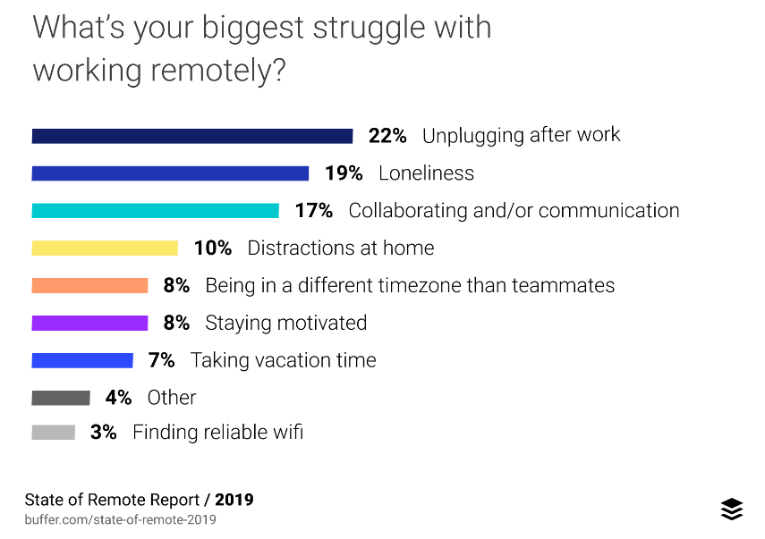 biggest remote work challenges