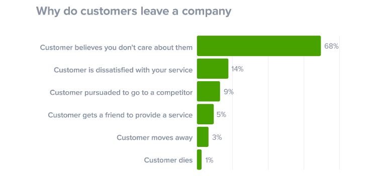Why customers leave a company