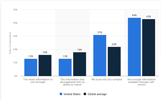 Report by Statista reveals various reasons self-service turns problematic for customers. 