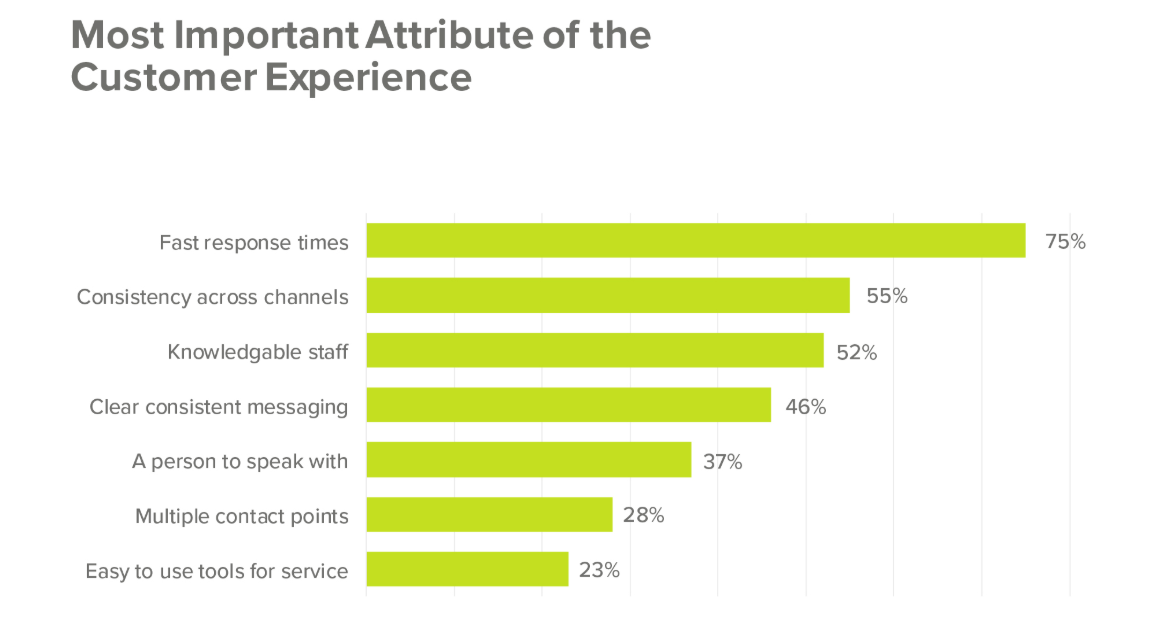 Important Attribute of Customer Experience with Self-Service Platform