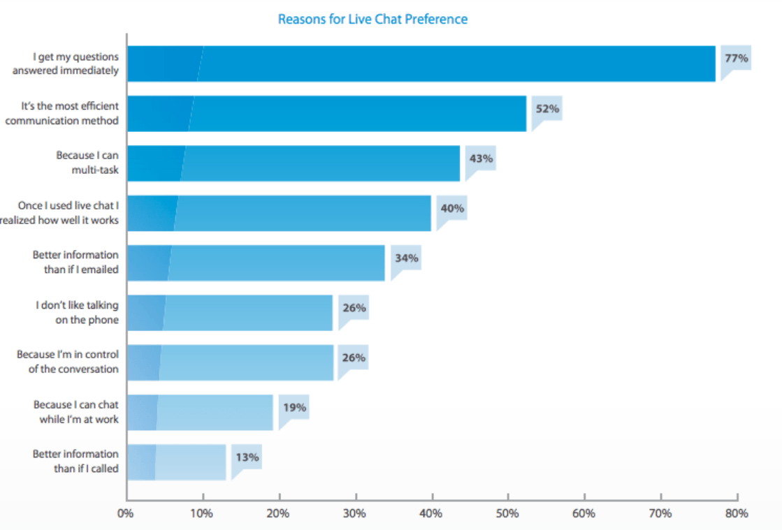 Reasons for Live Chat Prefrences Among Customer Support Channels