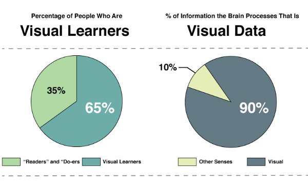 visual learner types
