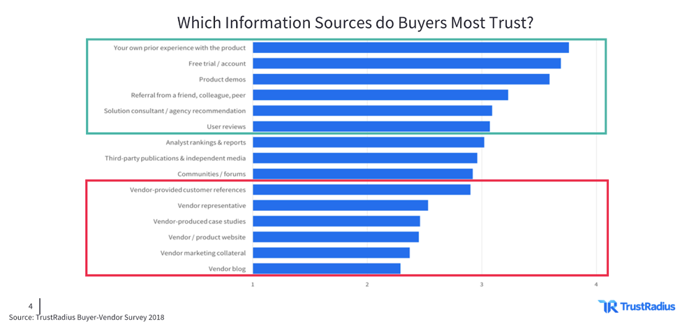 TrustRadius Information Source about buyers trust