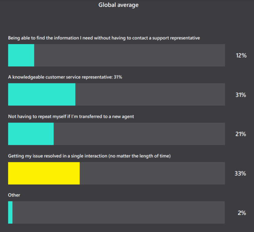 knowledgeable agents and first contact resolution stats