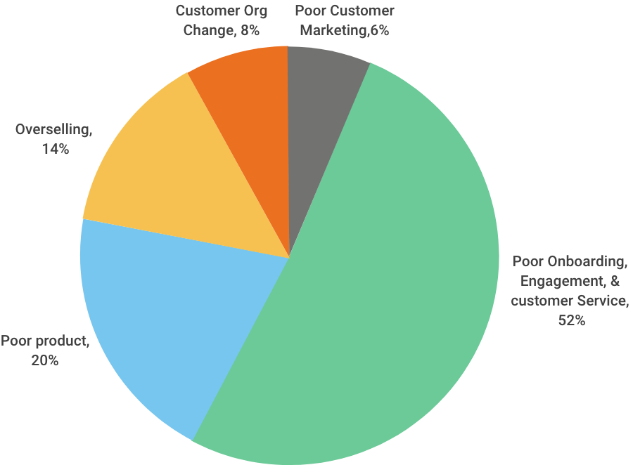 Customer Onboarding stats