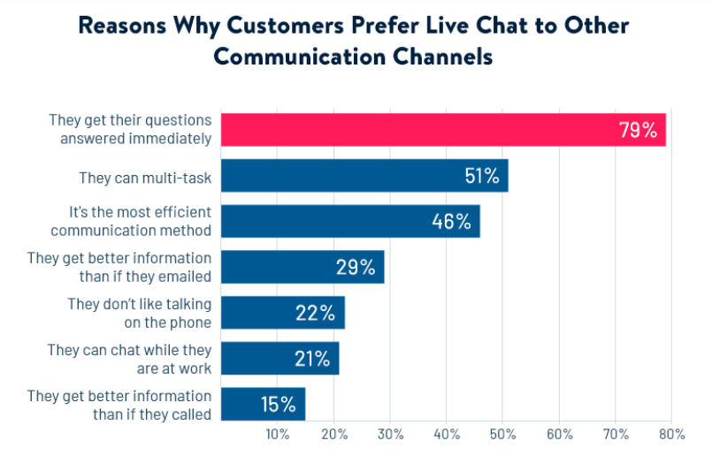 Customer prefer live chat software