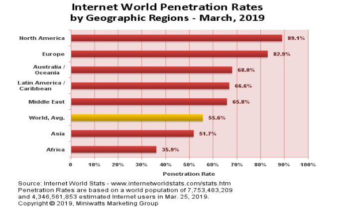 Internet world penetration rates