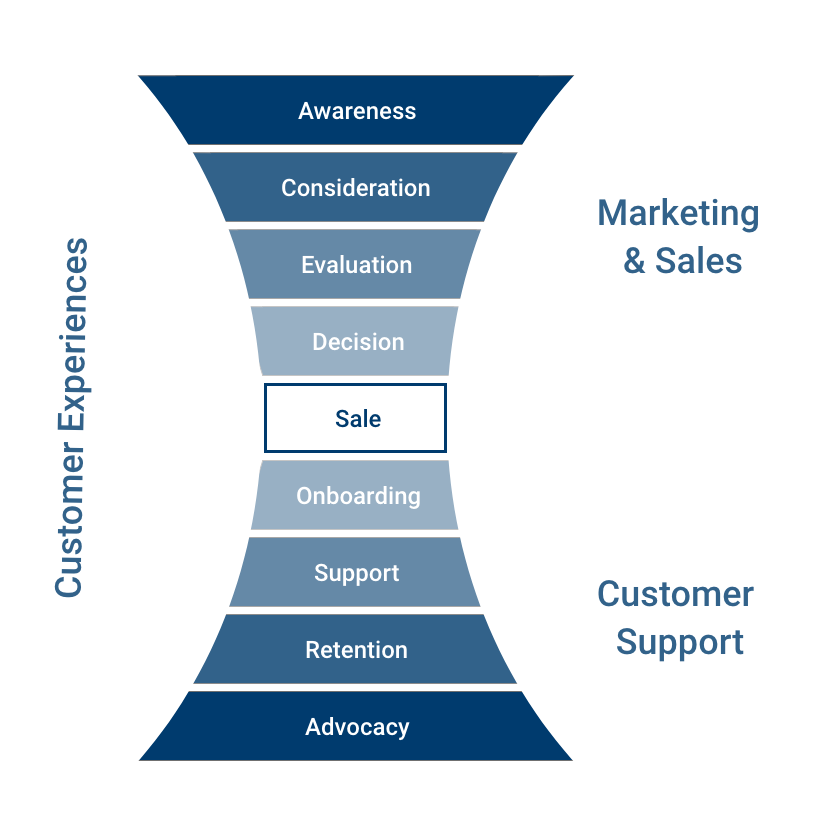 Stages of Customer support funnel
