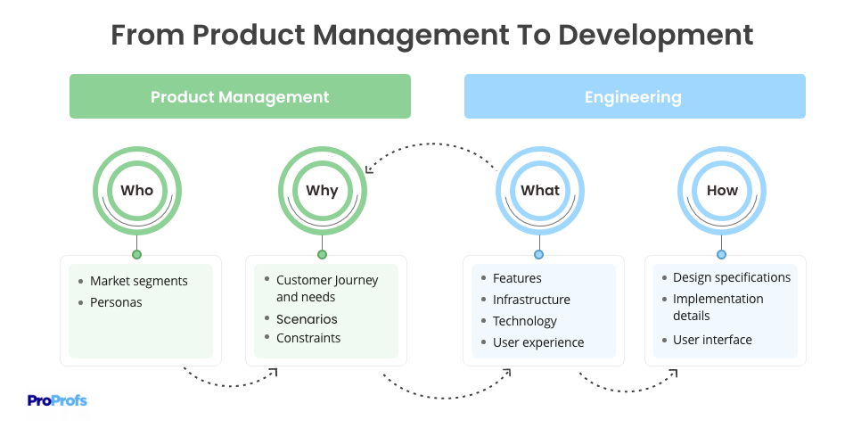 product requirements documentation structure