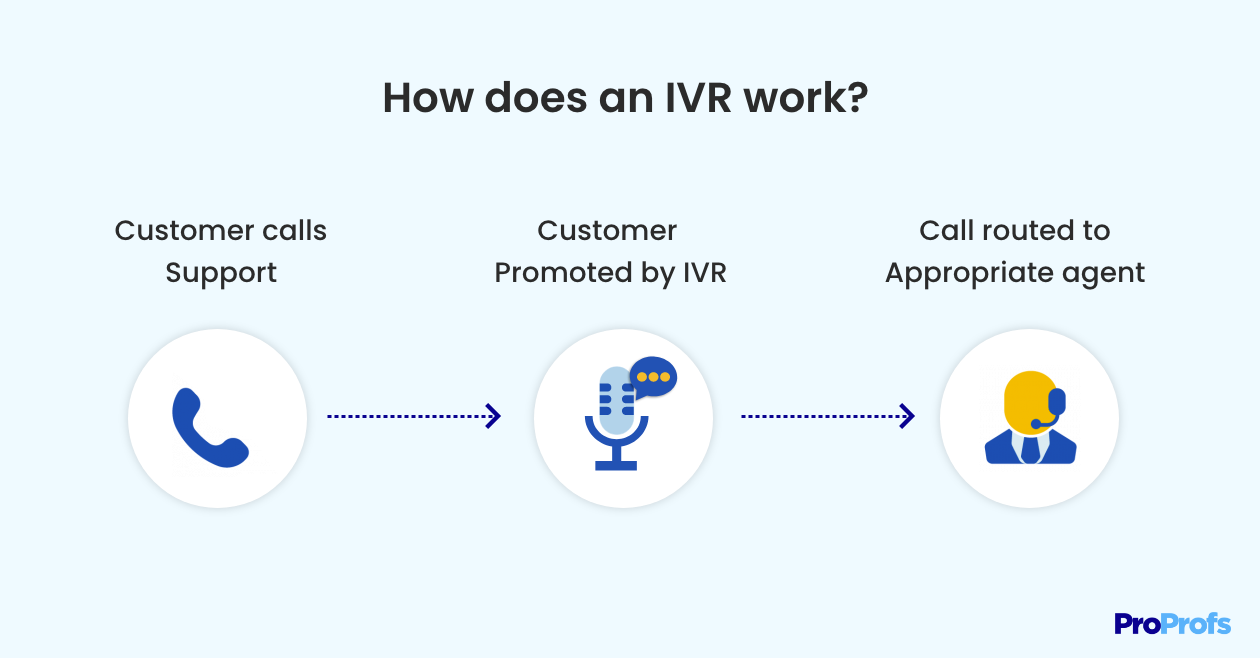 How does an IVR work - Interactive Voice Response (IVR) Customer Service