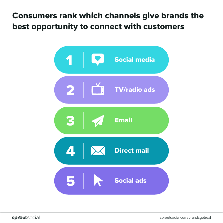 Consumers rank which channel give brands the best opportunity to connect with customers 