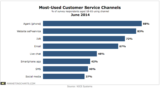 Customer service channel