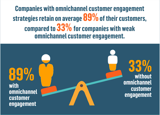 Omnichannel customer engagement