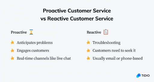Difference between proactive customer service VS Reactive customer Service