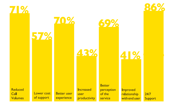 Percentage of benefits that companies have experienced by employing self-service