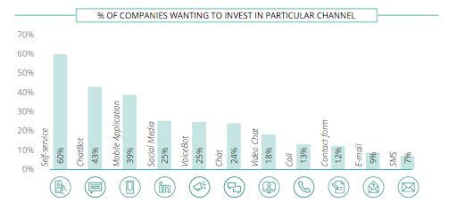 percentage of companies wanting to invest in particular channel