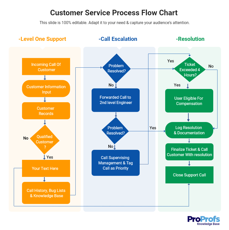 how to create process documentation