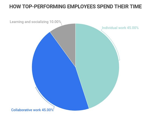 Top performing employees -graphical representation