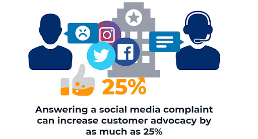 Social Media Customer Support – Statistics and Trends