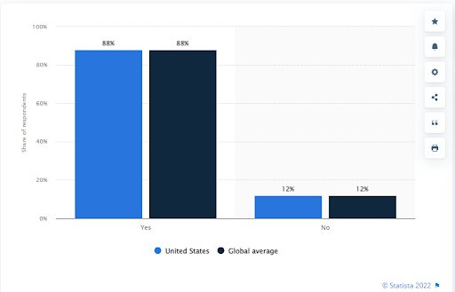 This  is the survey representation that shows the share of customers by if they expect brands or organizations to have an online self-service support portal in the U.S. and worldwide in 2018. During the survey, 88 percent of respondents from the United States stated that they expect brands or organizations to have a self-service support portal.