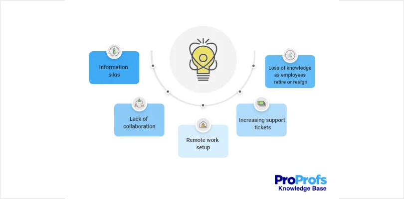 Why Is There a Growing Trend of Knowledge Management Software Adoption by Companies? 