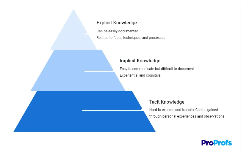 Difference Between Explicit, Implicit, & Tacit Knowledge 