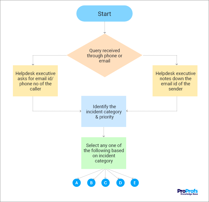 Different Formats of Standard Operating Procedures