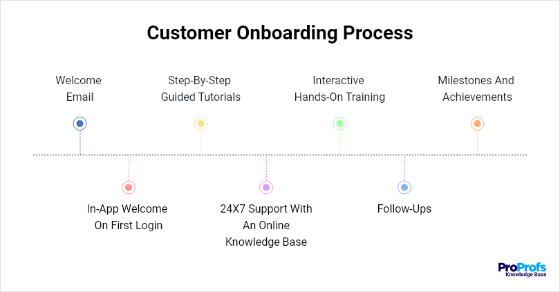 Customer Onboarding Guide Steps Best Practices And Examples