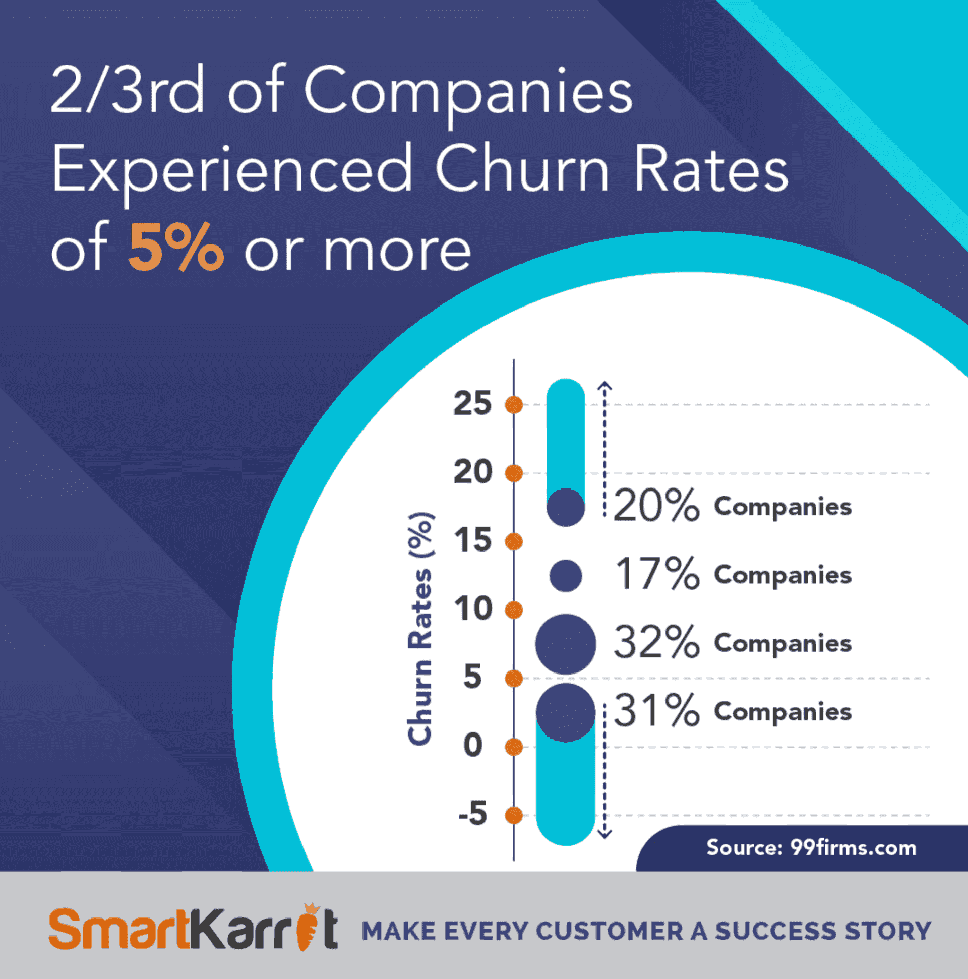 Reduces Customer Churn Rate